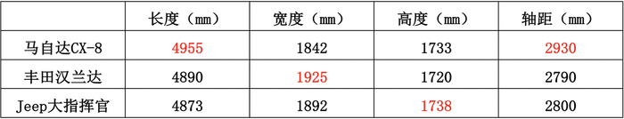 cx-8多少钱，马自达cx-8低配现在多少钱，马自达cx-8提车多少钱