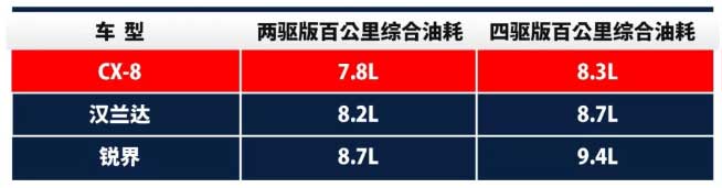 cx-8多少钱，马自达cx-8低配现在多少钱，马自达cx-8提车多少钱
