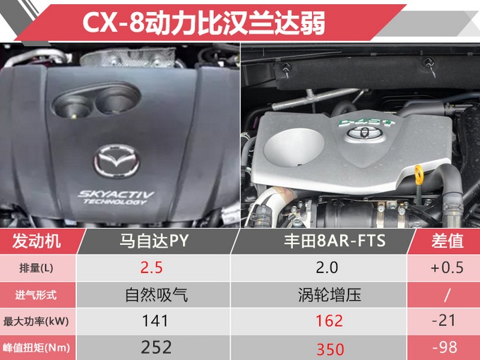 cx-8多少钱，马自达cx-8低配现在多少钱，马自达cx-8提车多少钱